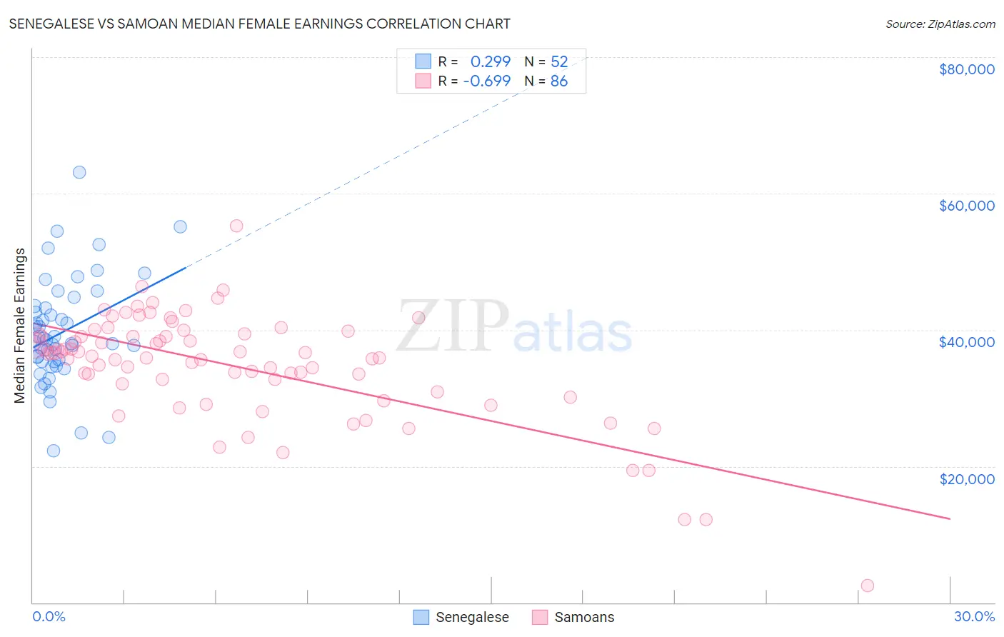 Senegalese vs Samoan Median Female Earnings