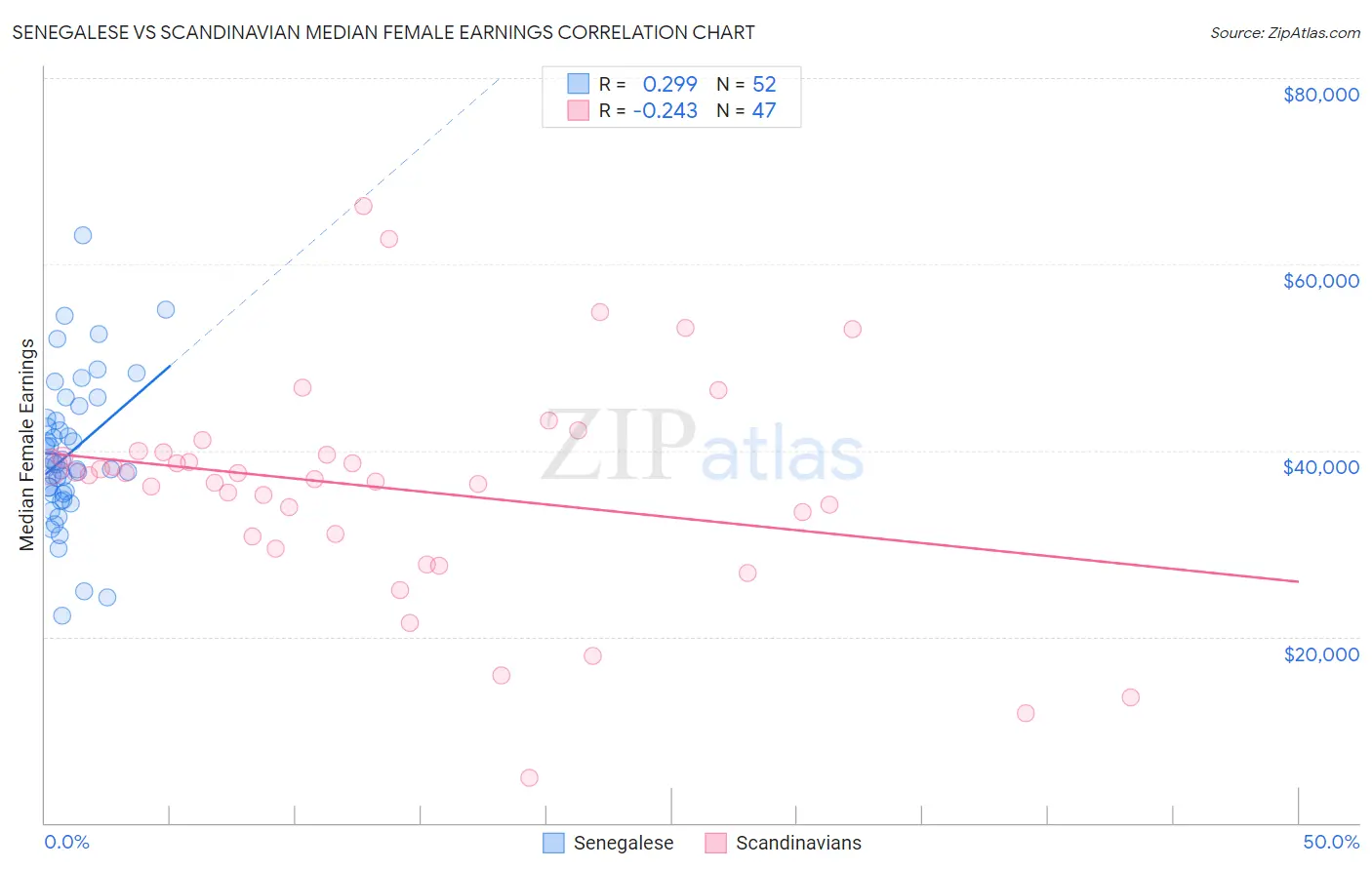 Senegalese vs Scandinavian Median Female Earnings