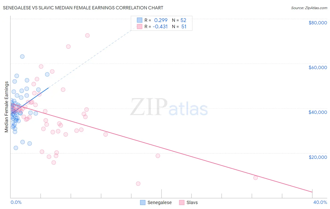 Senegalese vs Slavic Median Female Earnings