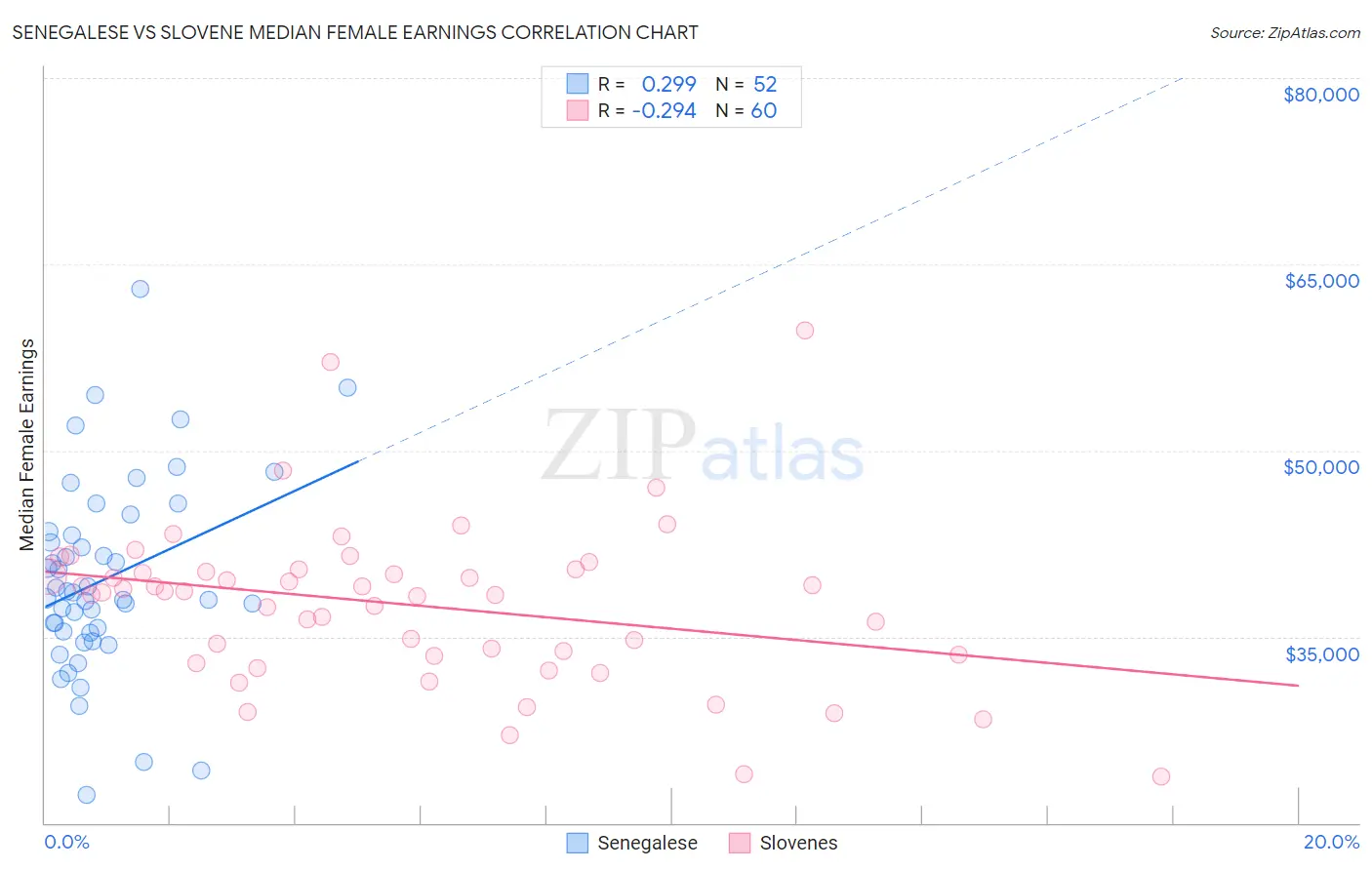 Senegalese vs Slovene Median Female Earnings