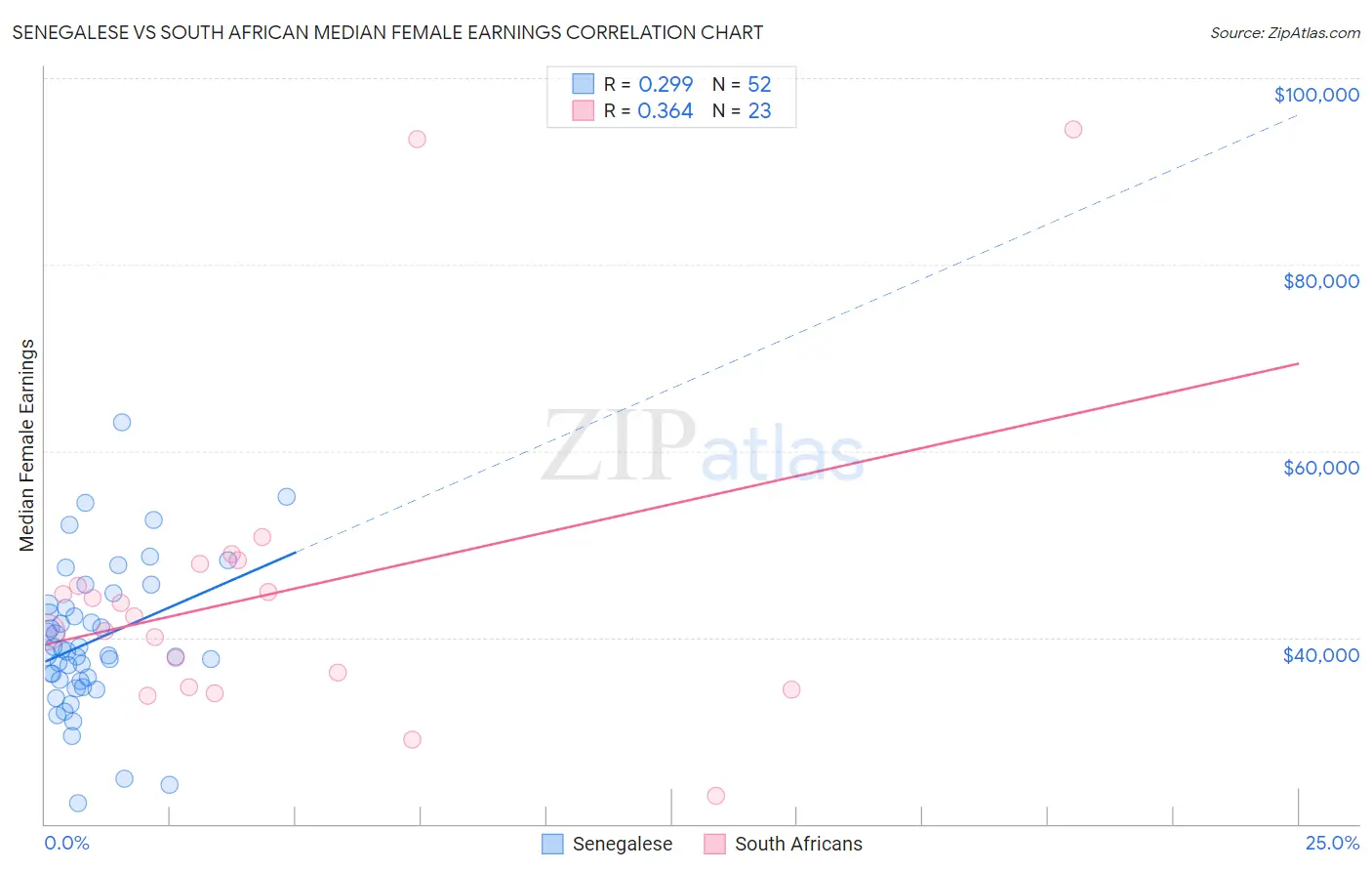 Senegalese vs South African Median Female Earnings