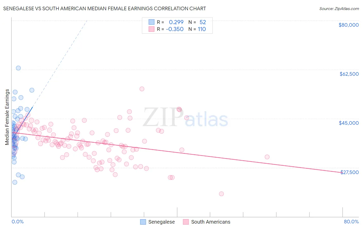 Senegalese vs South American Median Female Earnings