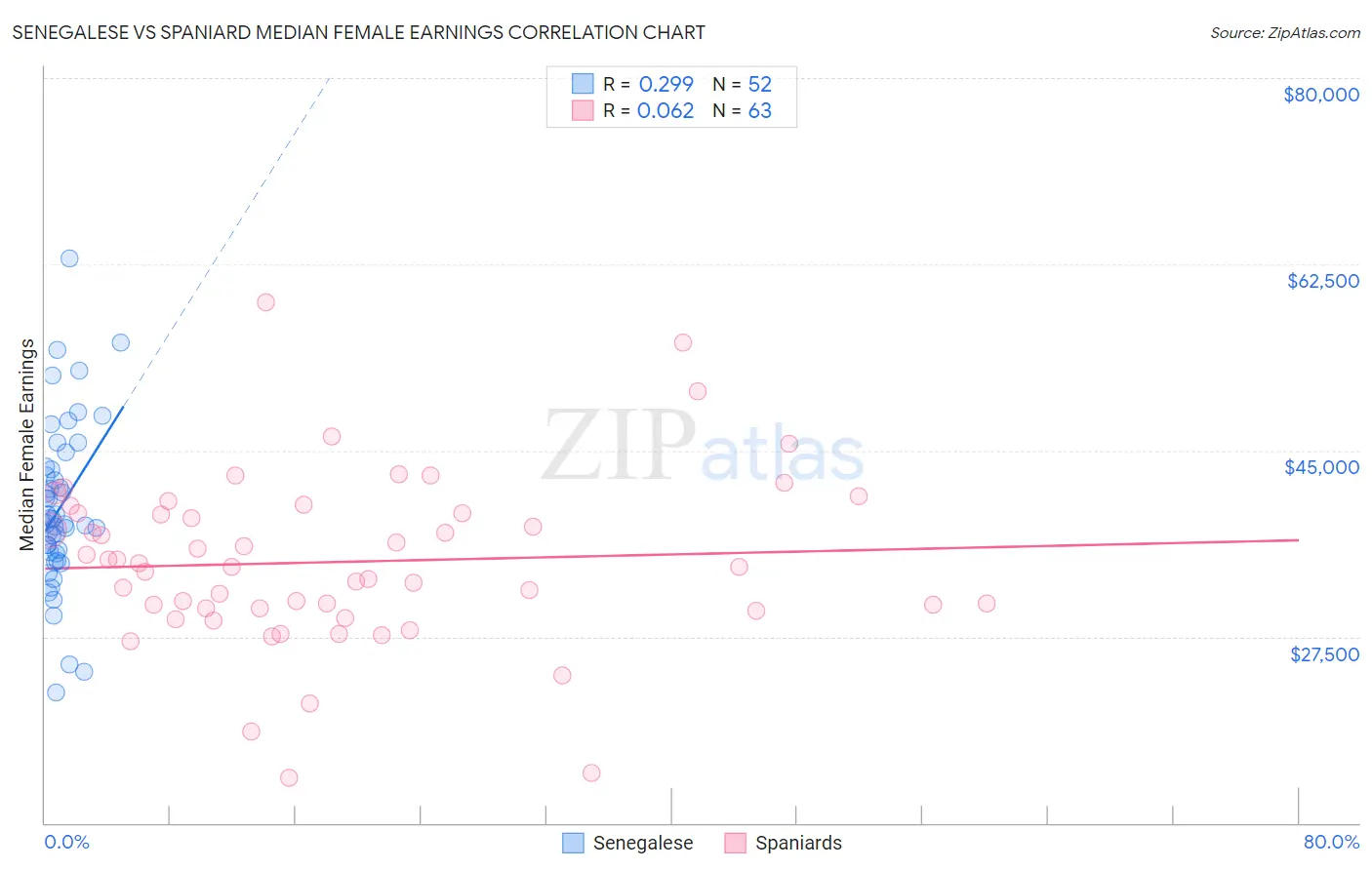 Senegalese vs Spaniard Median Female Earnings