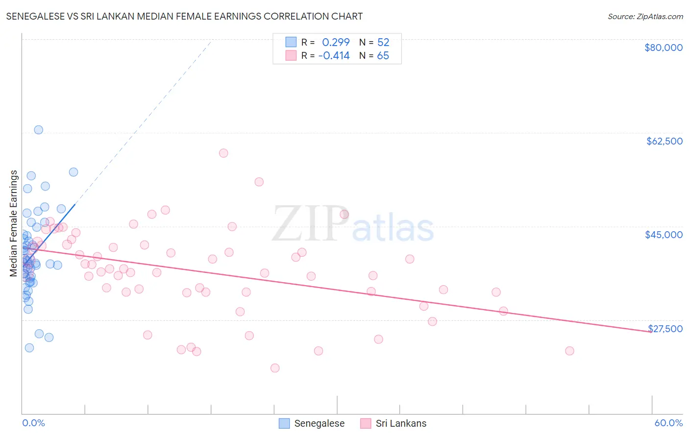 Senegalese vs Sri Lankan Median Female Earnings