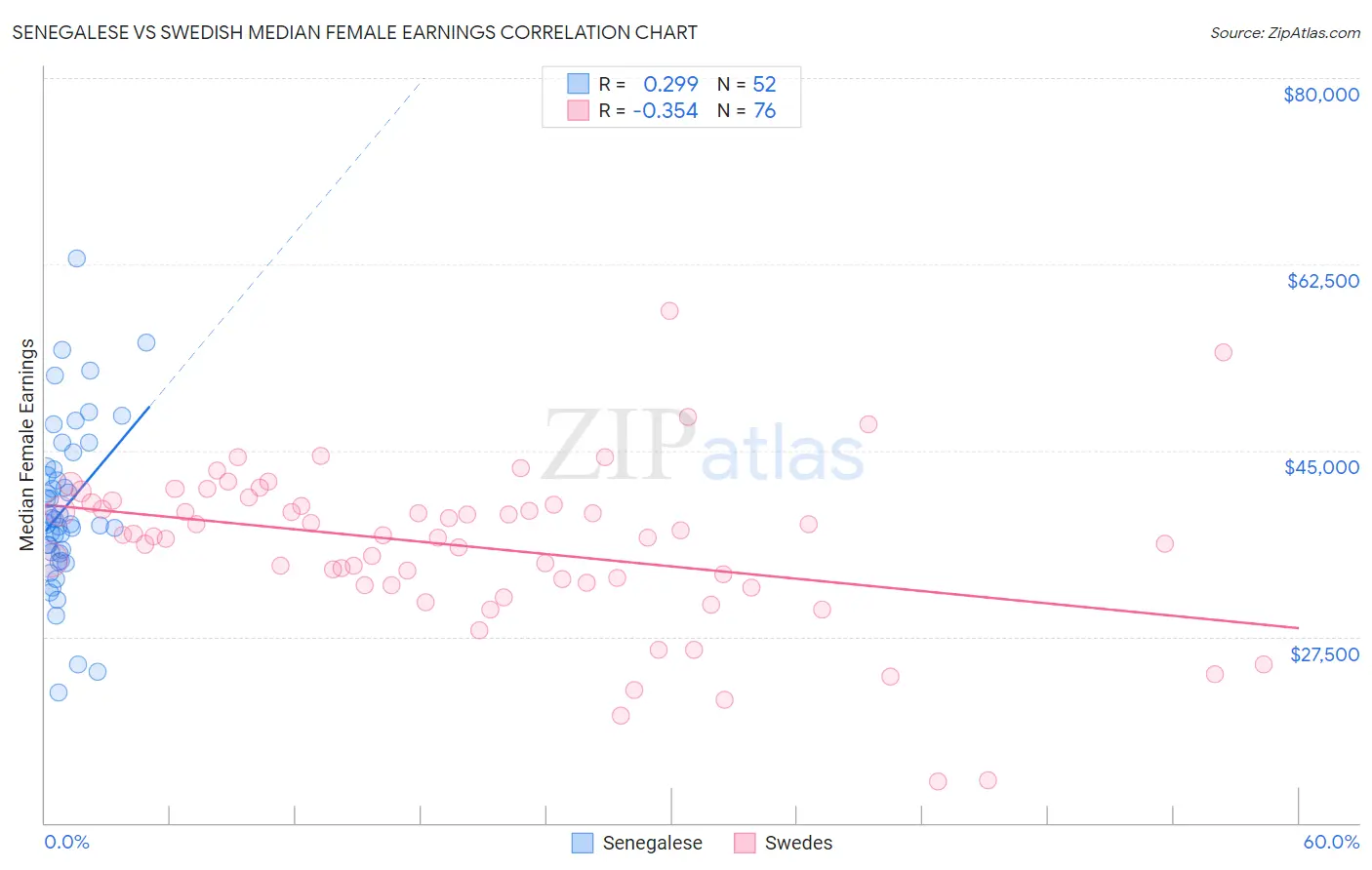 Senegalese vs Swedish Median Female Earnings