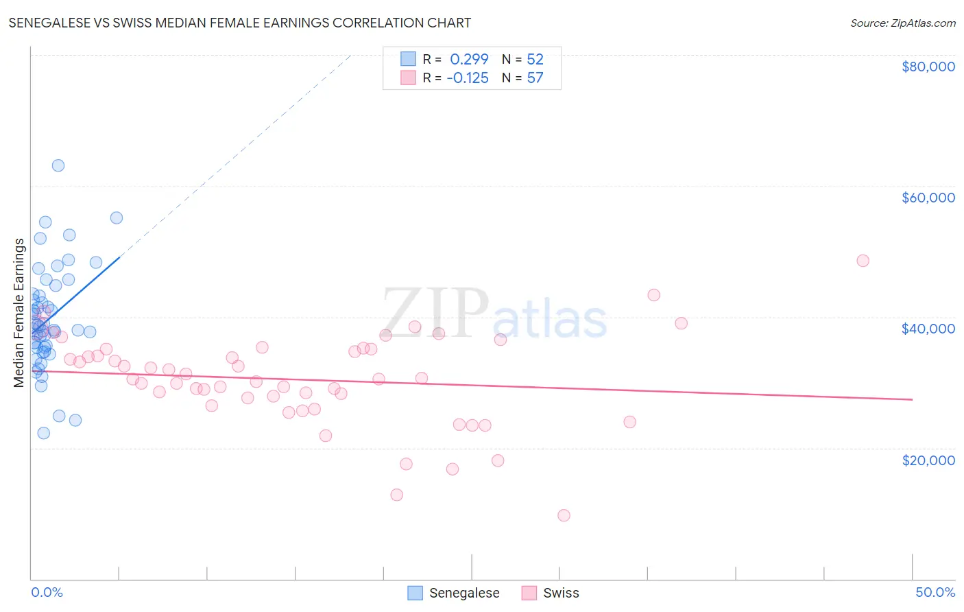 Senegalese vs Swiss Median Female Earnings