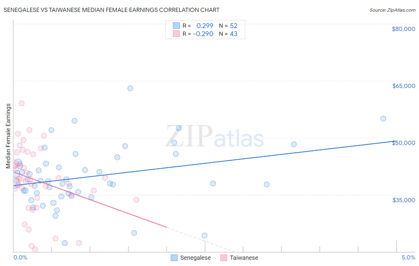 Senegalese vs Taiwanese Median Female Earnings