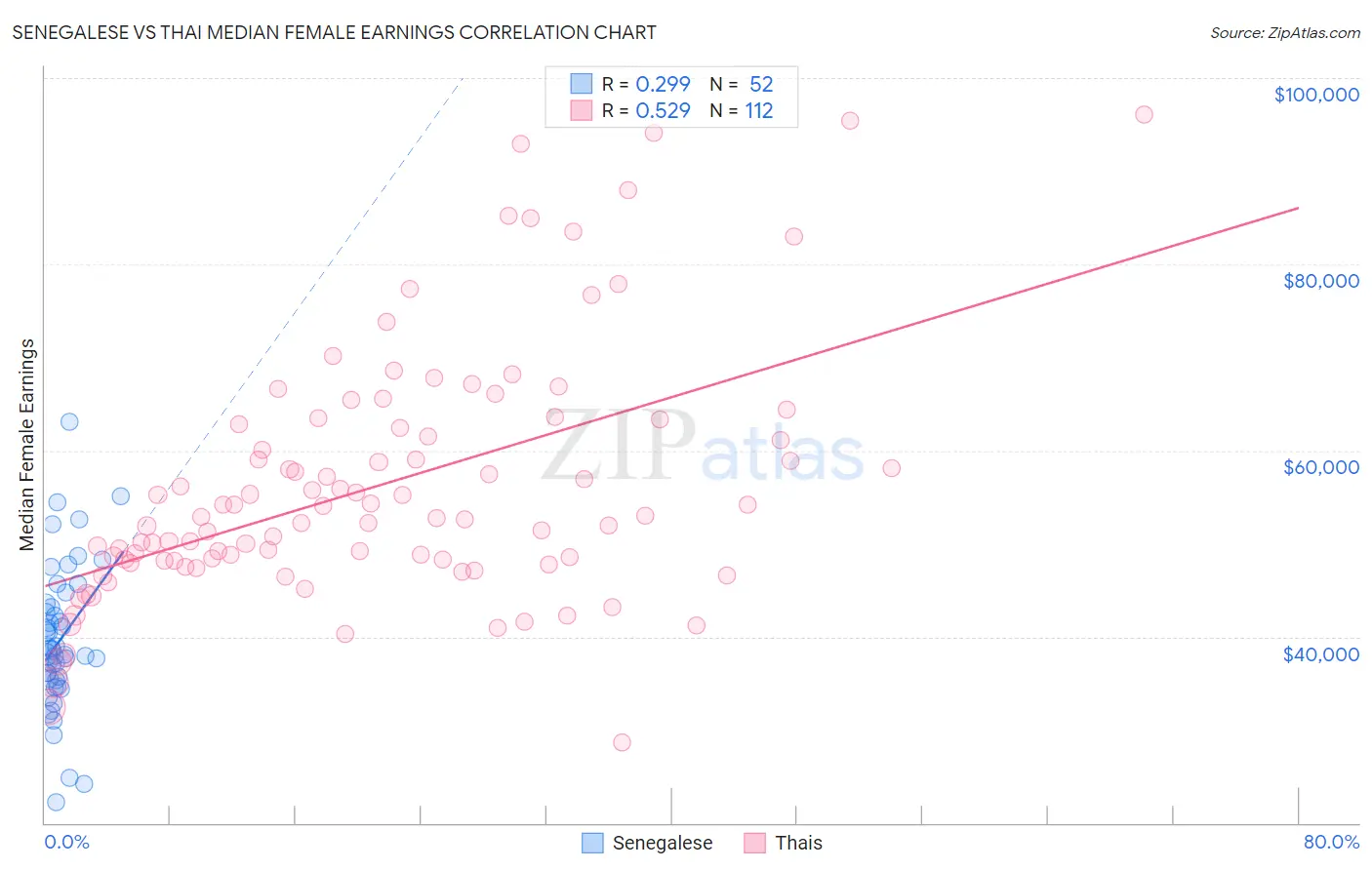 Senegalese vs Thai Median Female Earnings