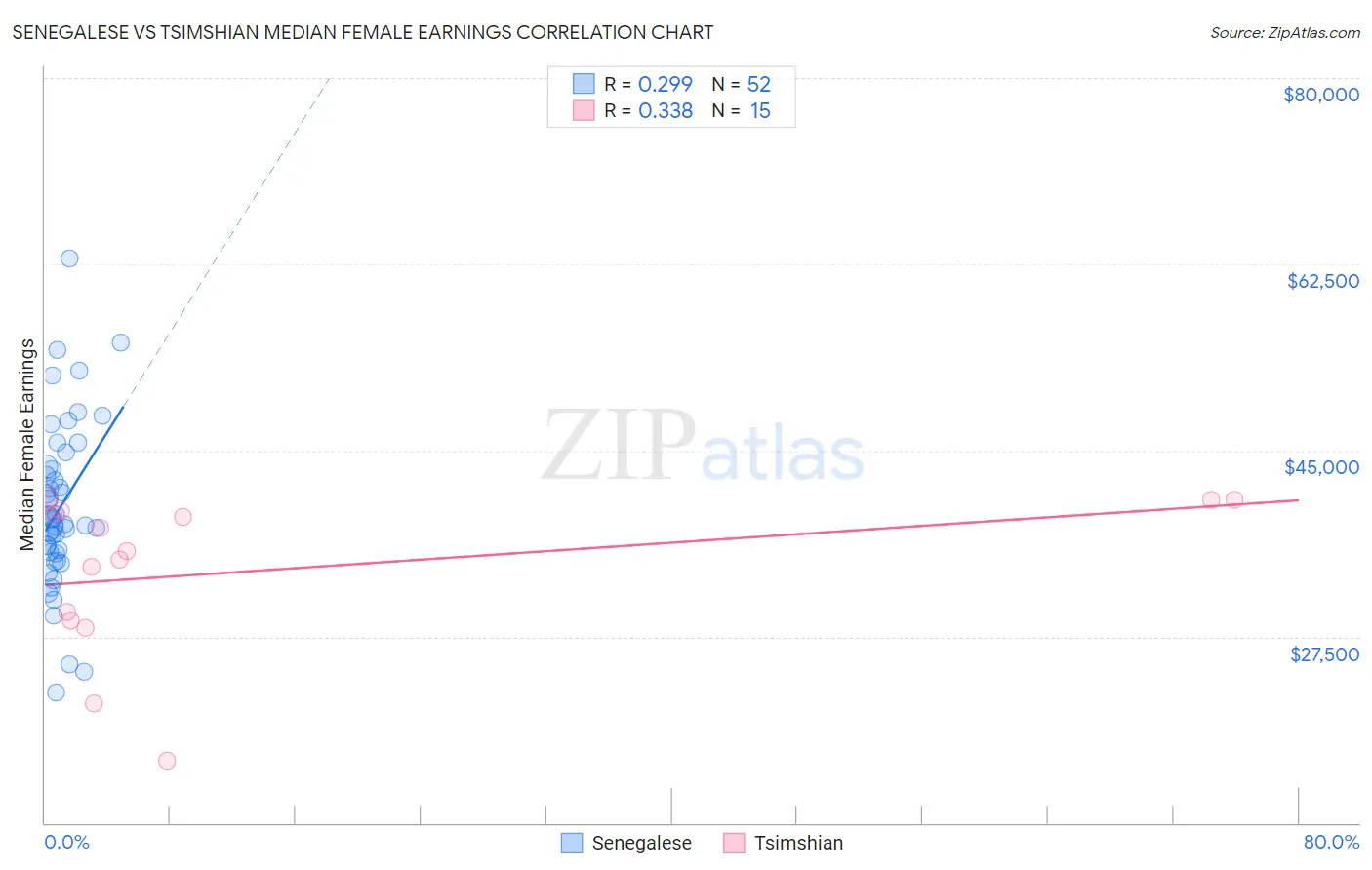 Senegalese vs Tsimshian Median Female Earnings