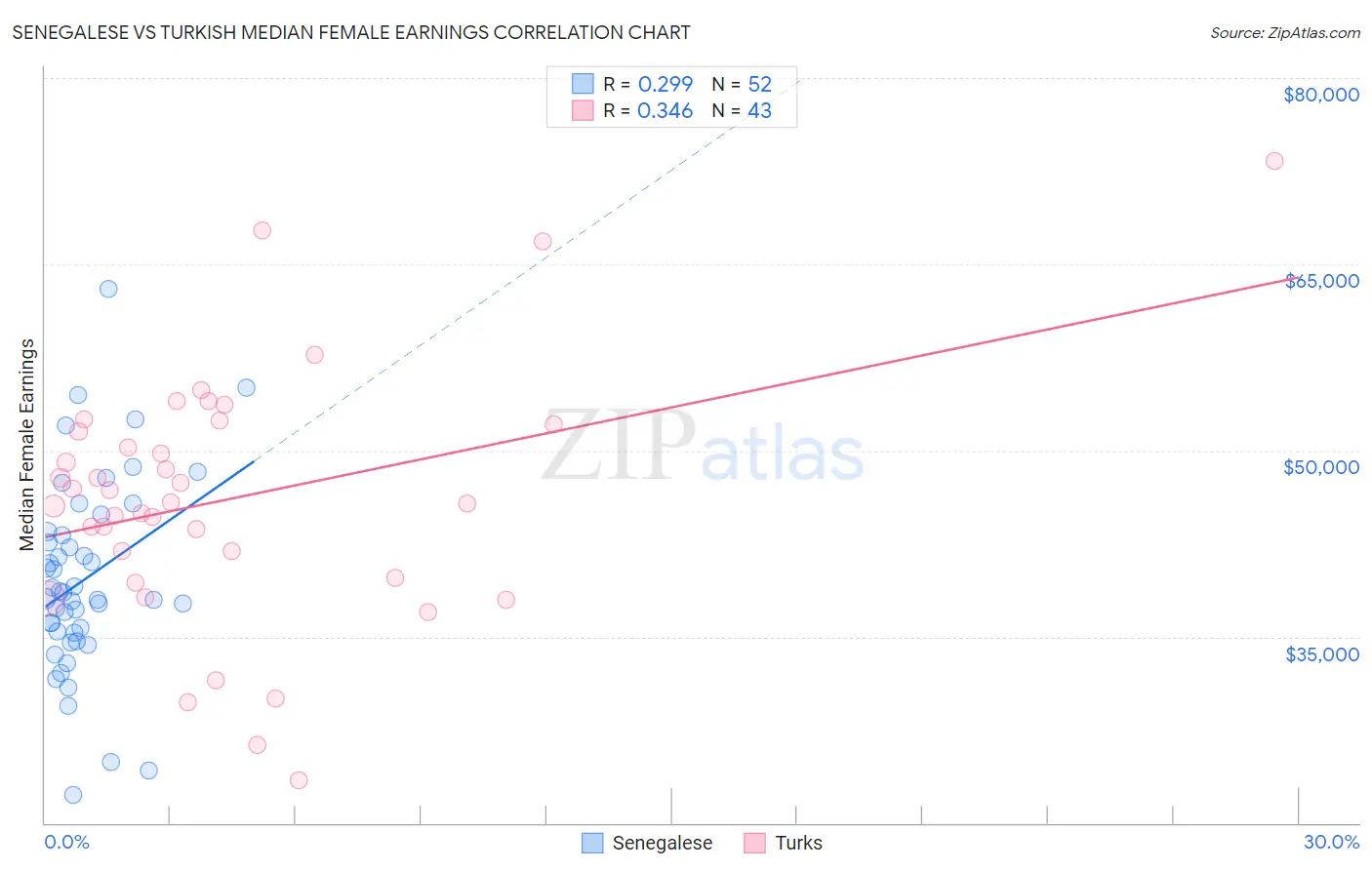 Senegalese vs Turkish Median Female Earnings