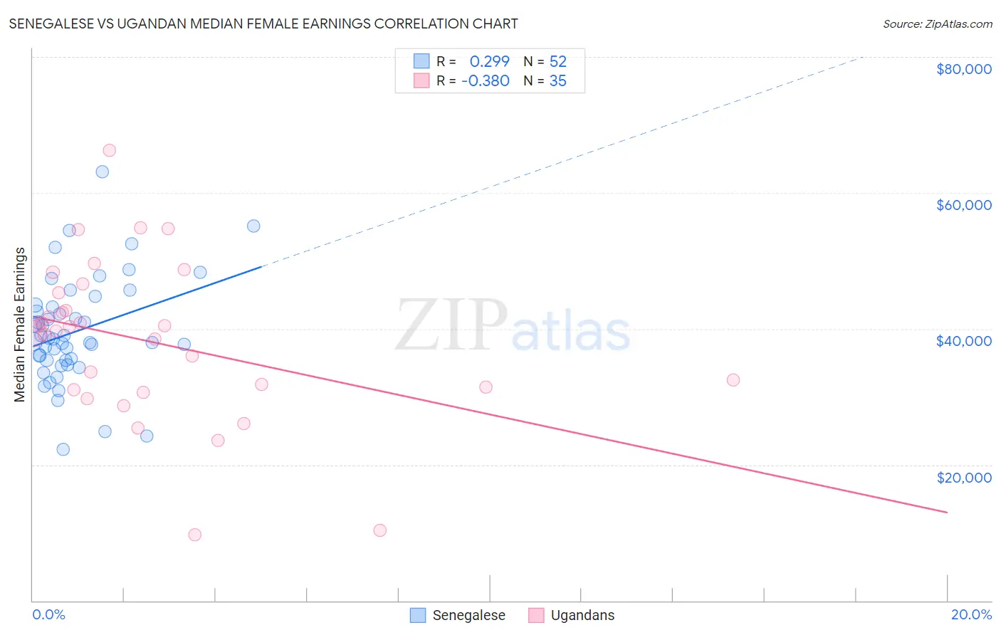 Senegalese vs Ugandan Median Female Earnings