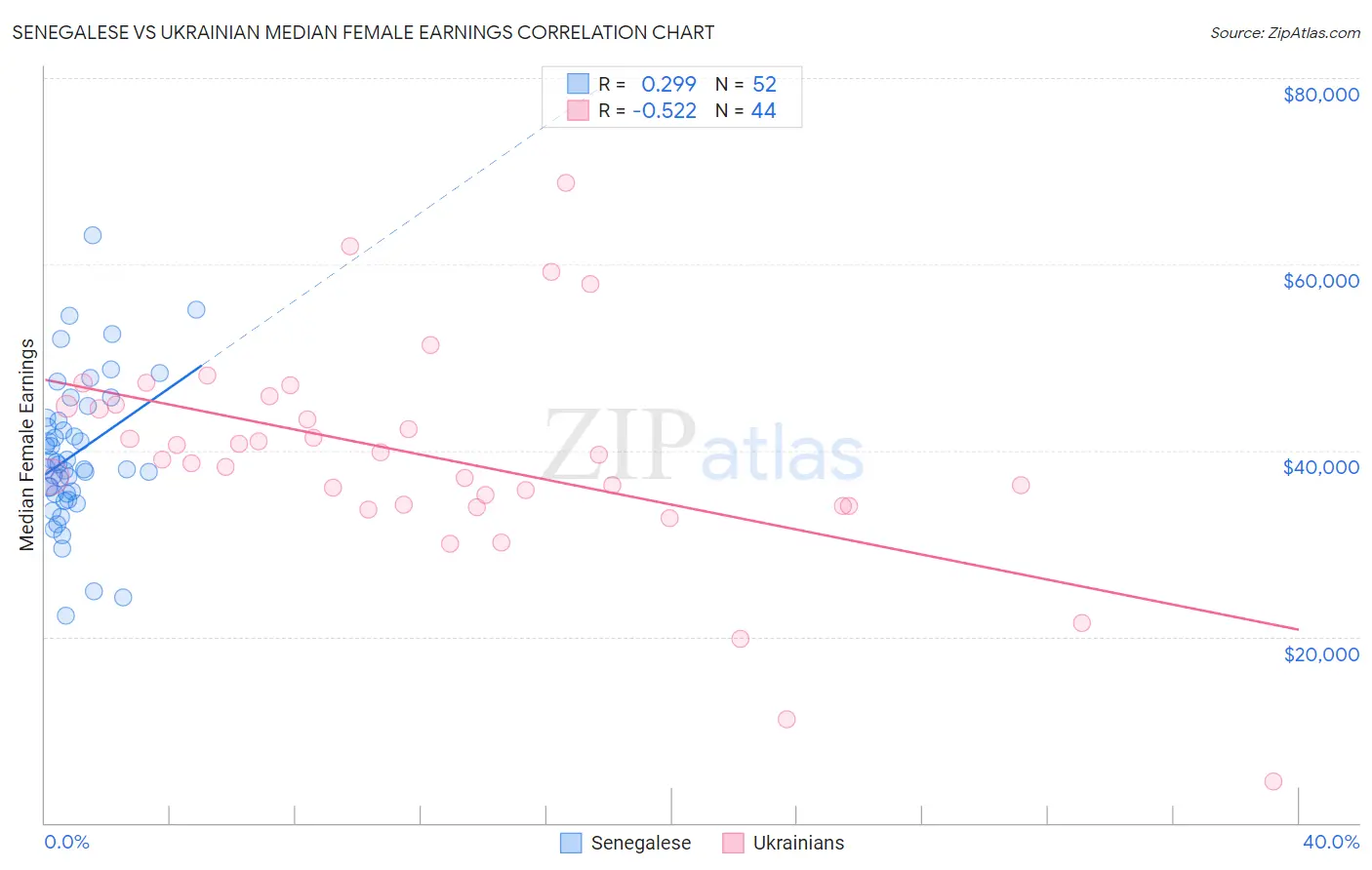 Senegalese vs Ukrainian Median Female Earnings