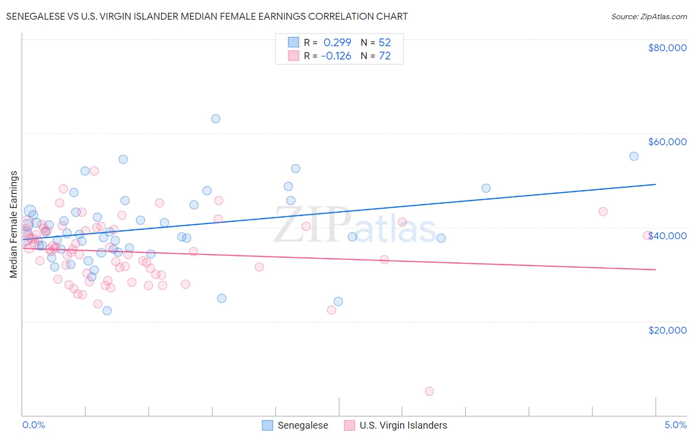 Senegalese vs U.S. Virgin Islander Median Female Earnings