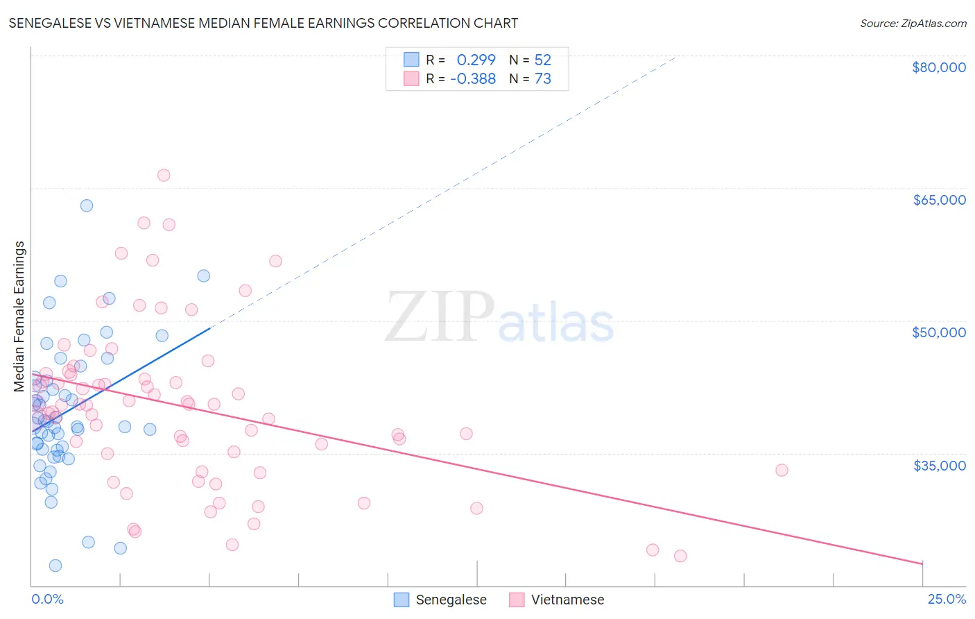 Senegalese vs Vietnamese Median Female Earnings