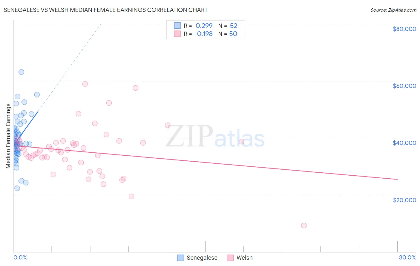 Senegalese vs Welsh Median Female Earnings
