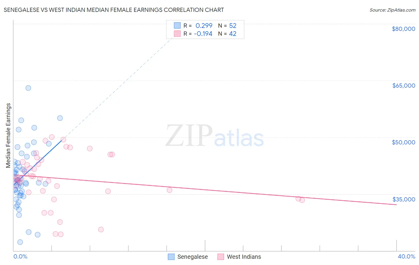 Senegalese vs West Indian Median Female Earnings