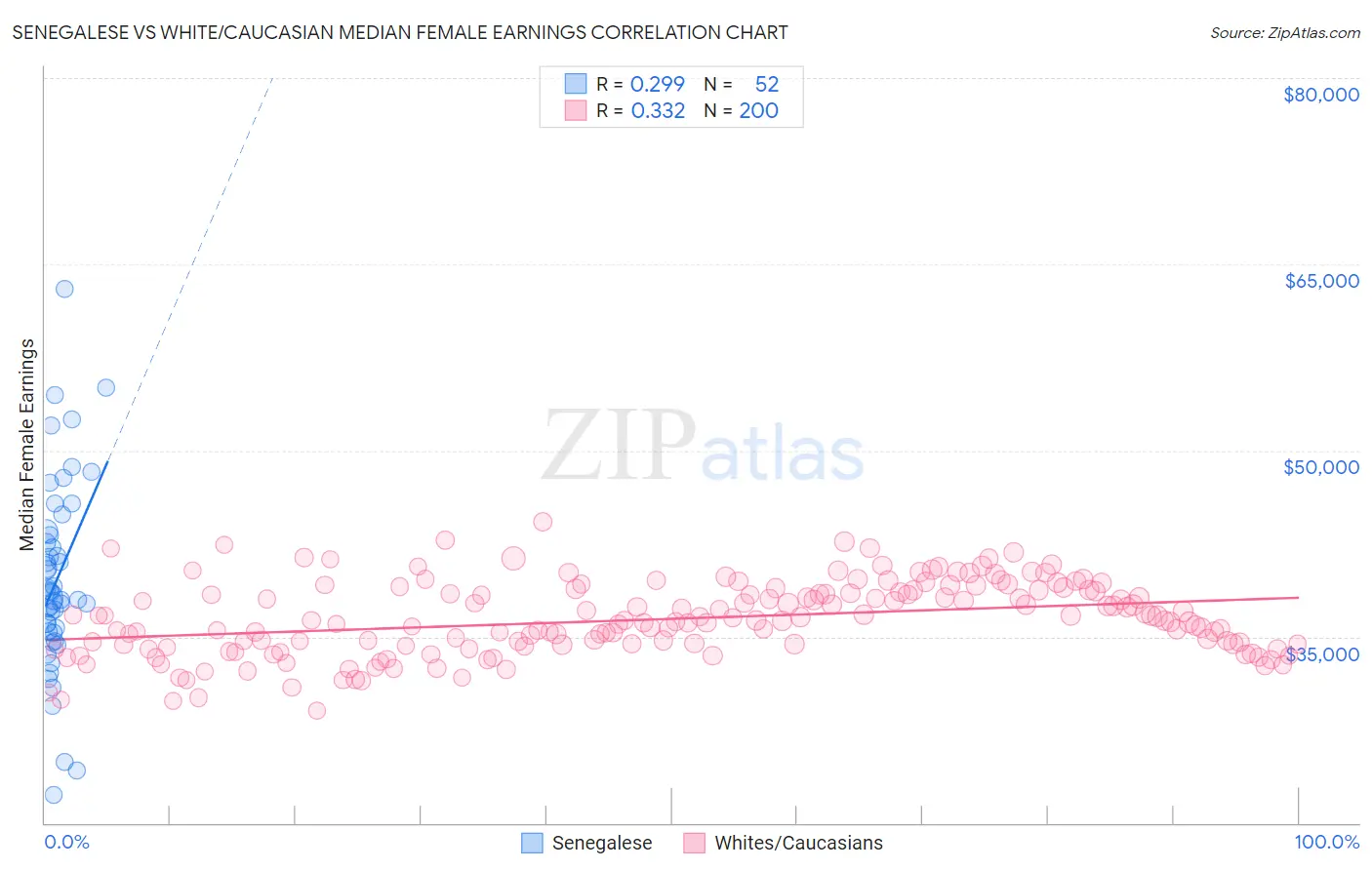 Senegalese vs White/Caucasian Median Female Earnings