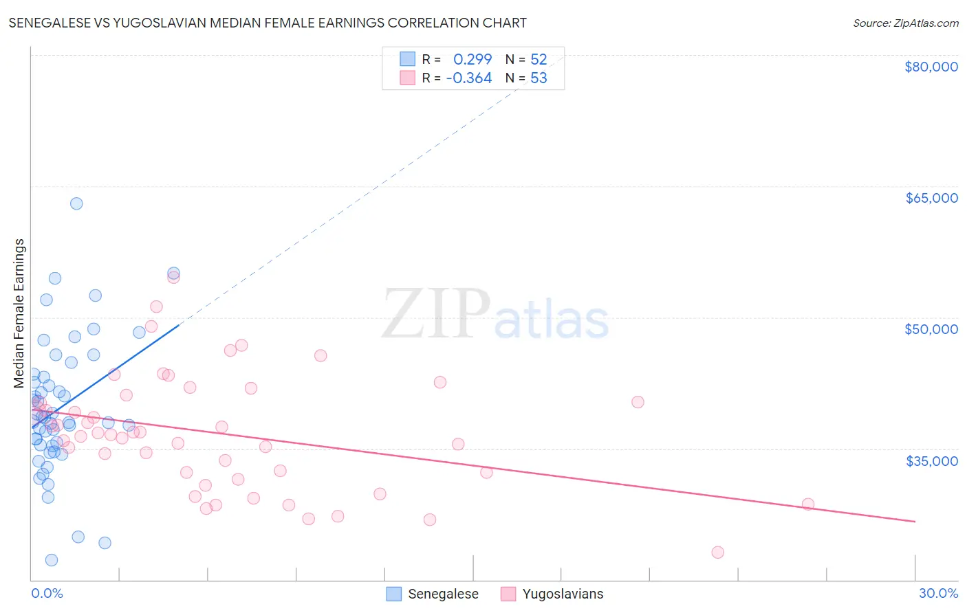 Senegalese vs Yugoslavian Median Female Earnings