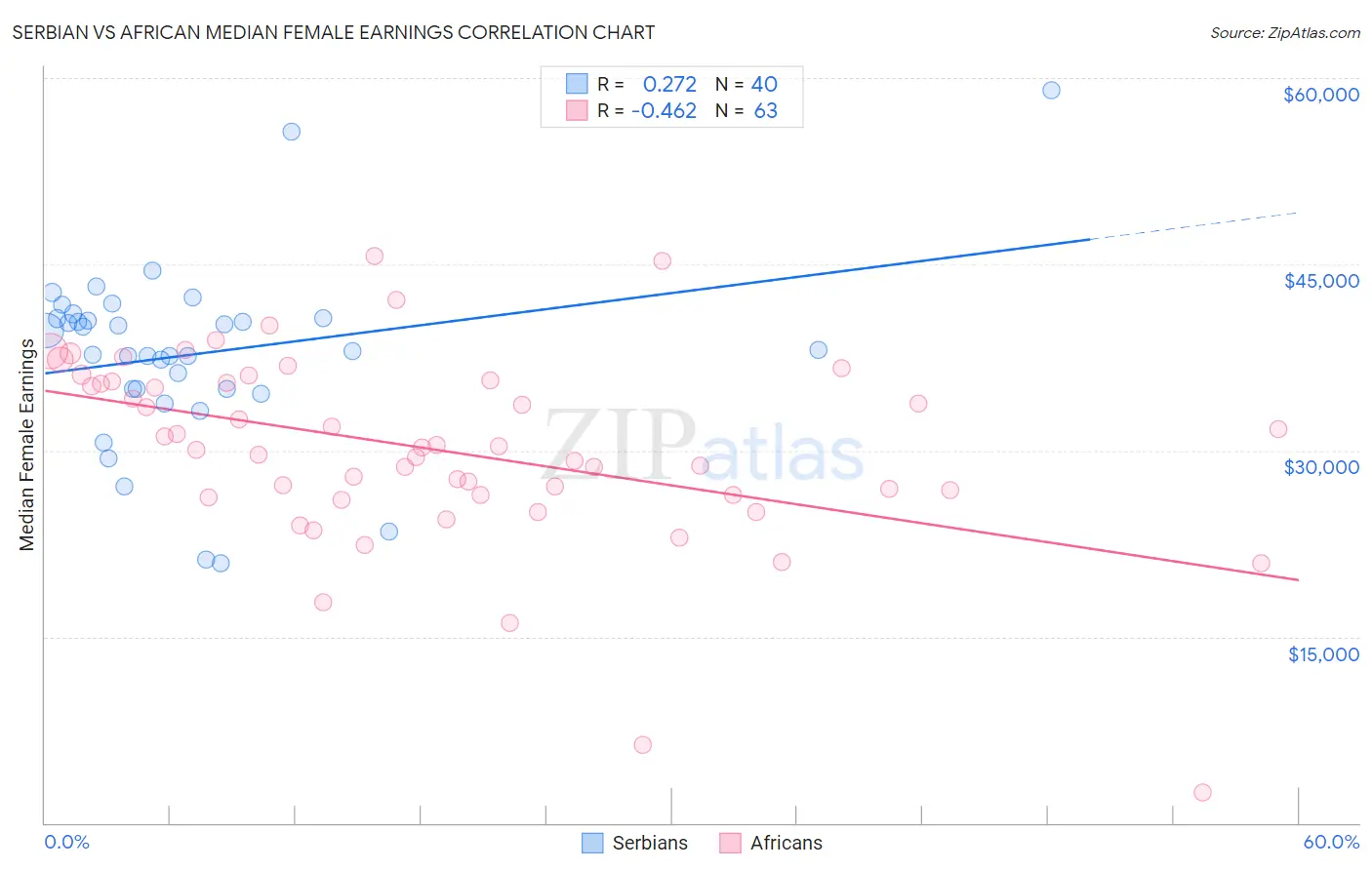 Serbian vs African Median Female Earnings