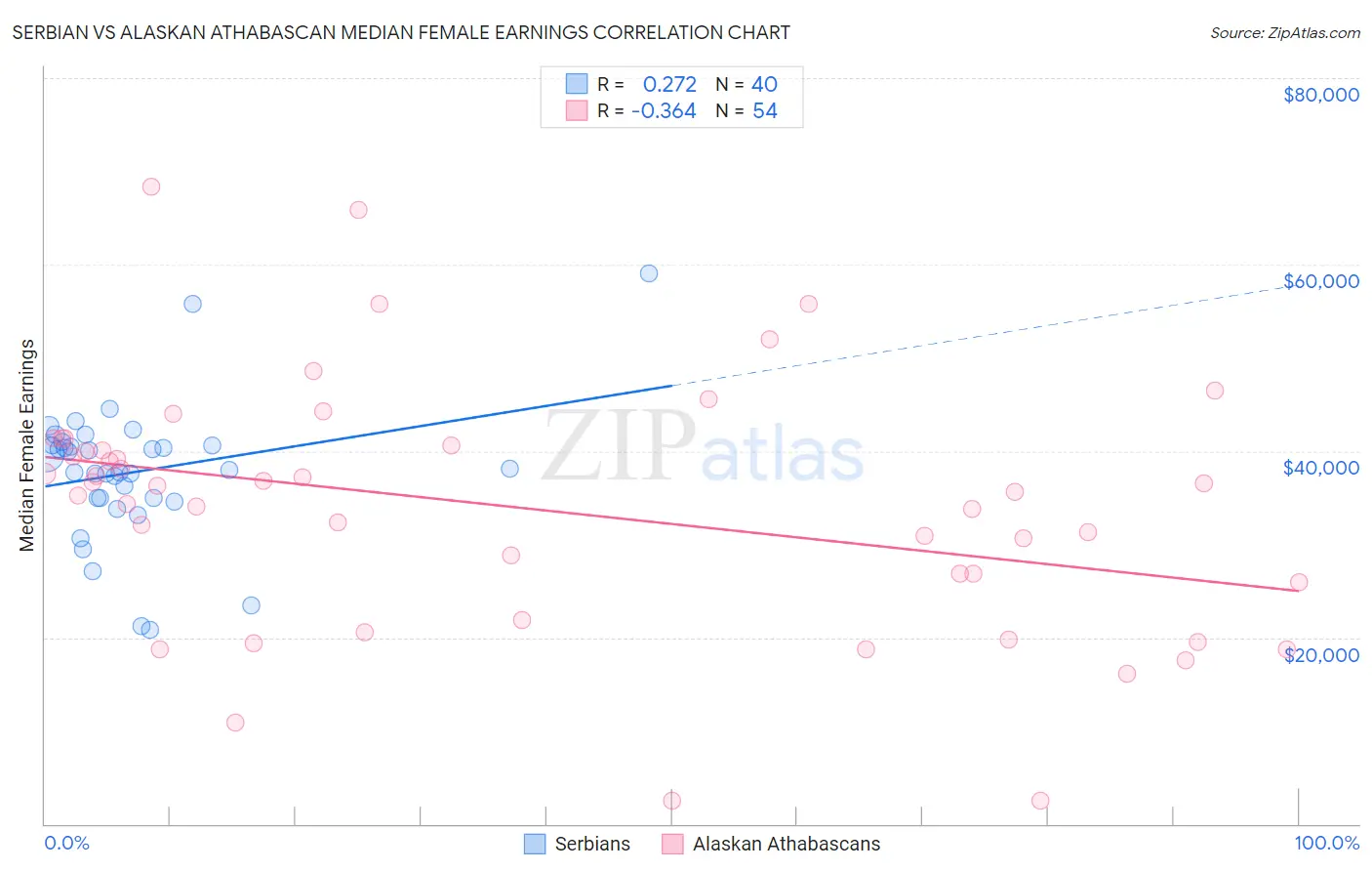Serbian vs Alaskan Athabascan Median Female Earnings