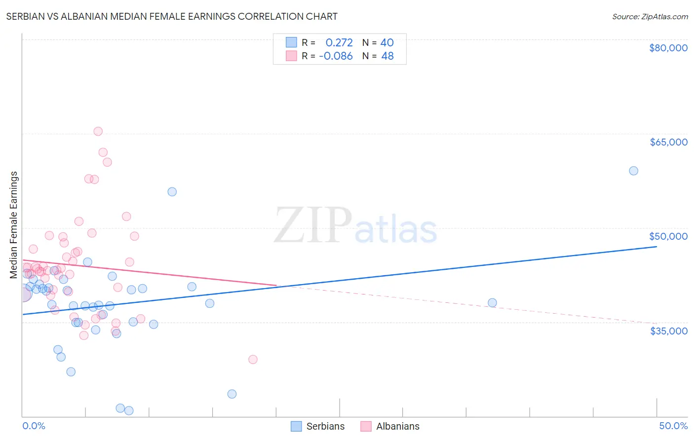 Serbian vs Albanian Median Female Earnings