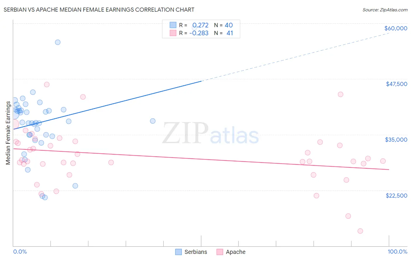 Serbian vs Apache Median Female Earnings