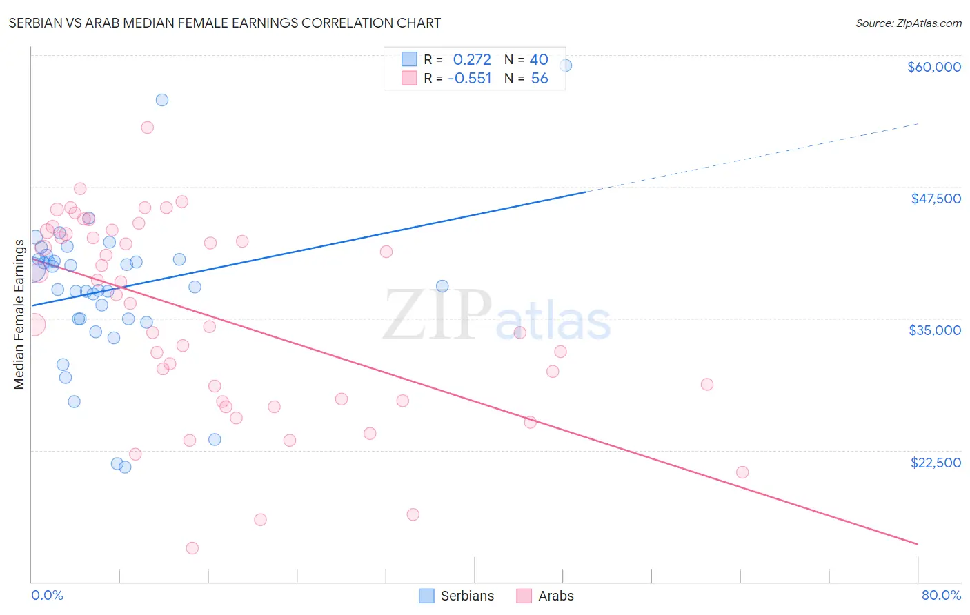 Serbian vs Arab Median Female Earnings