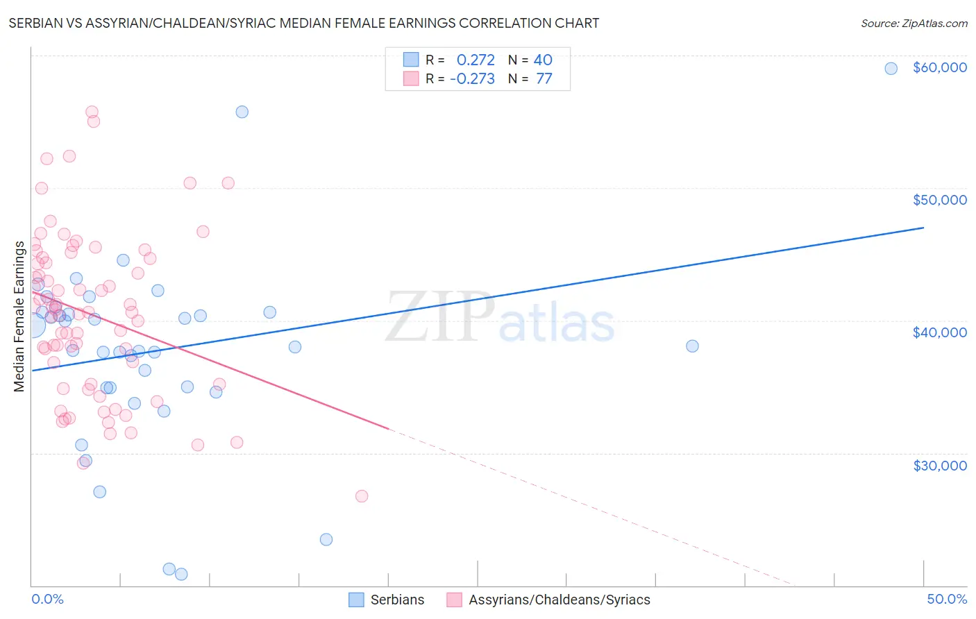 Serbian vs Assyrian/Chaldean/Syriac Median Female Earnings