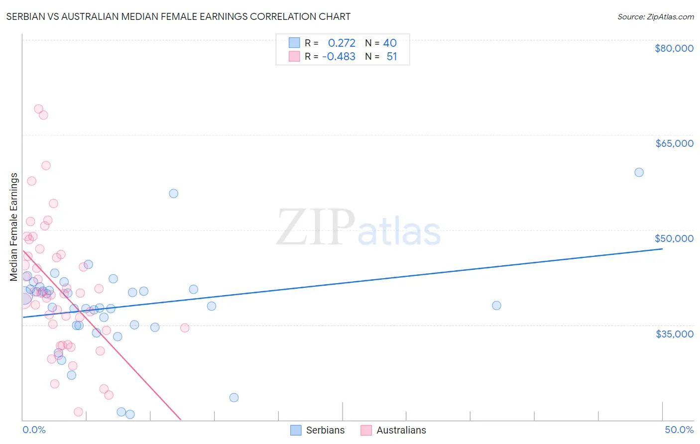 Serbian vs Australian Median Female Earnings
