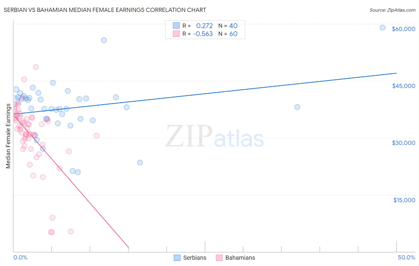 Serbian vs Bahamian Median Female Earnings