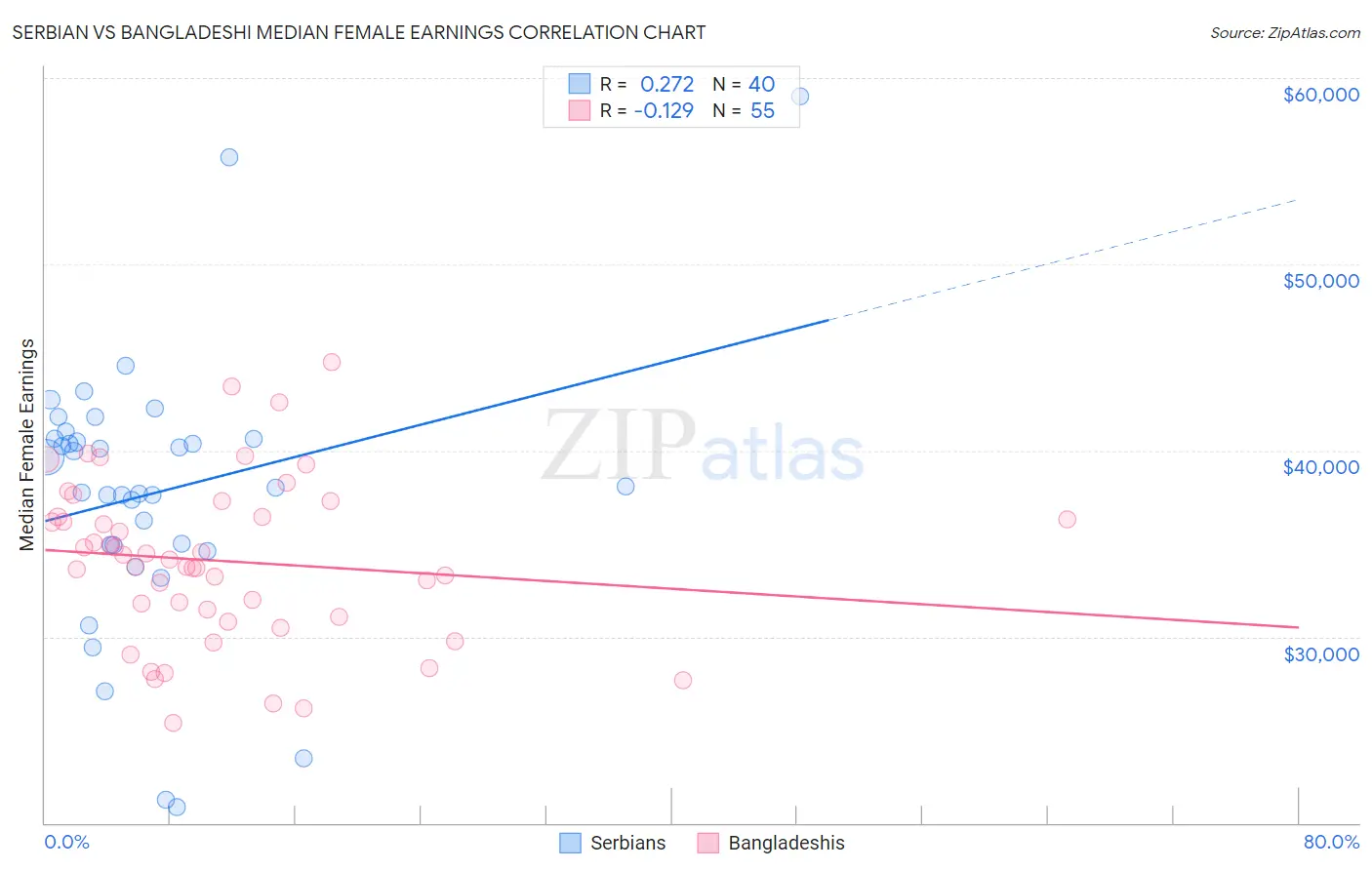 Serbian vs Bangladeshi Median Female Earnings