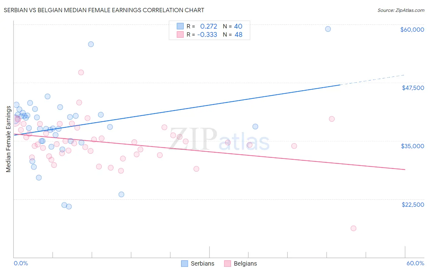 Serbian vs Belgian Median Female Earnings