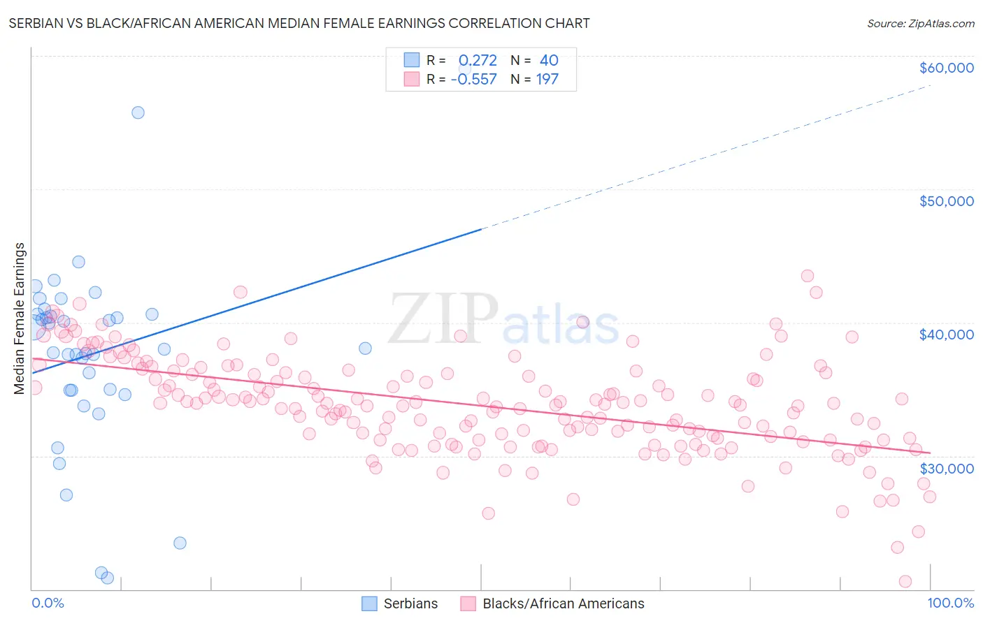 Serbian vs Black/African American Median Female Earnings