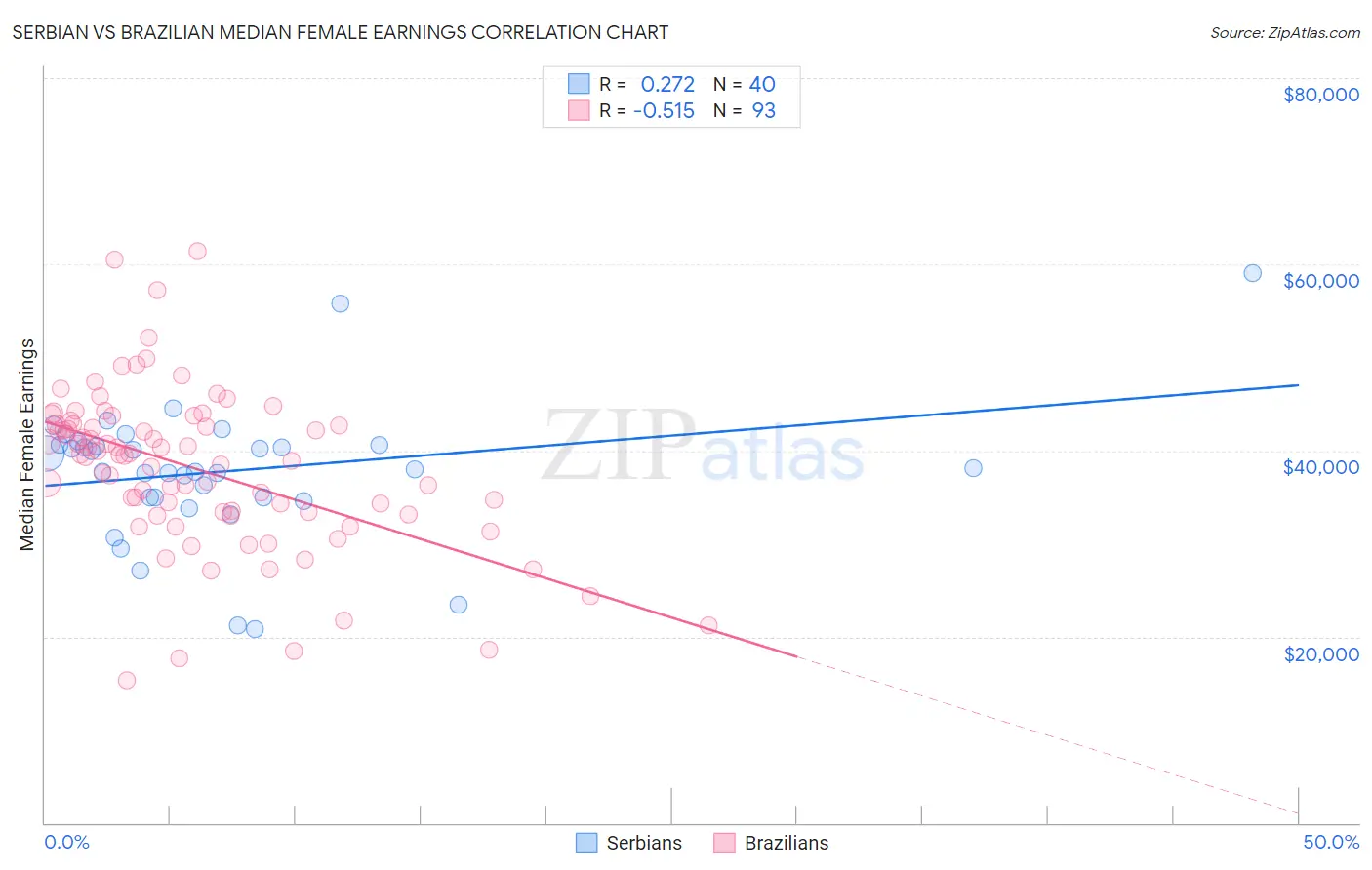 Serbian vs Brazilian Median Female Earnings