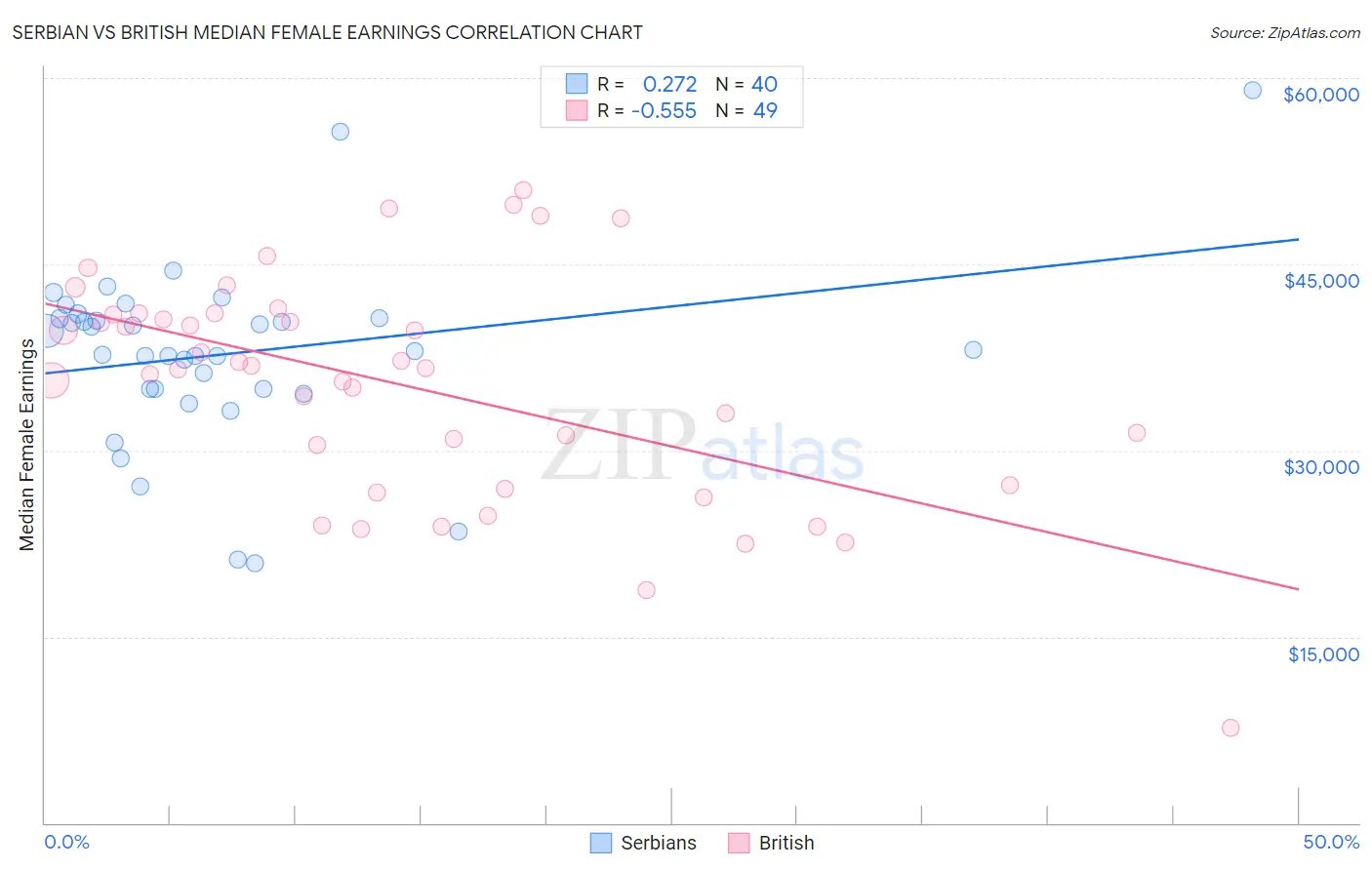 Serbian vs British Median Female Earnings