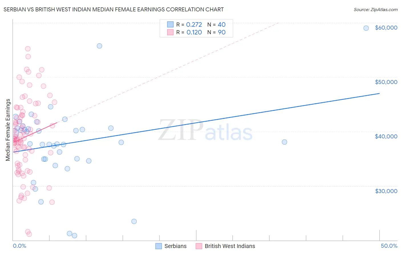 Serbian vs British West Indian Median Female Earnings