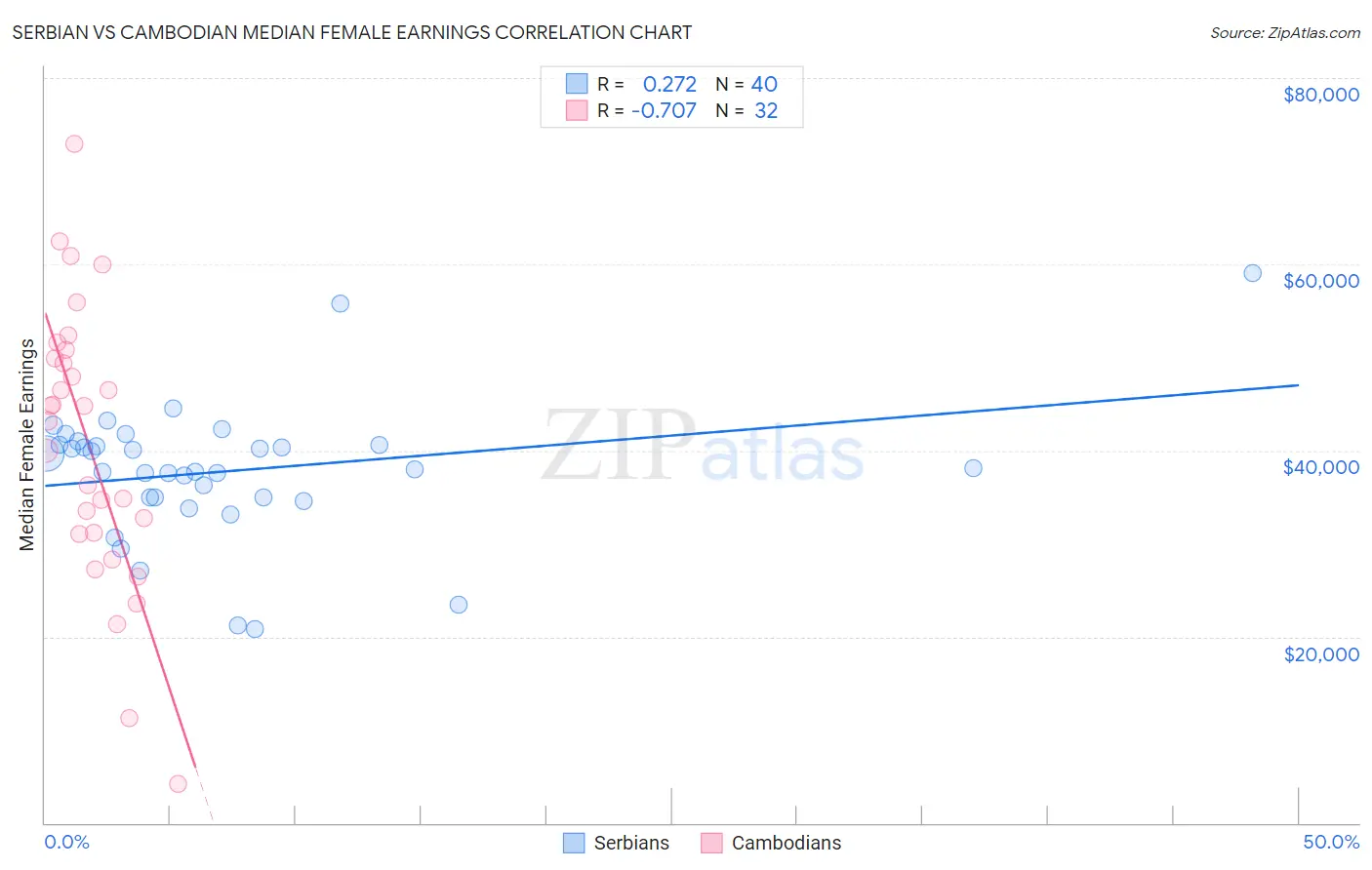 Serbian vs Cambodian Median Female Earnings
