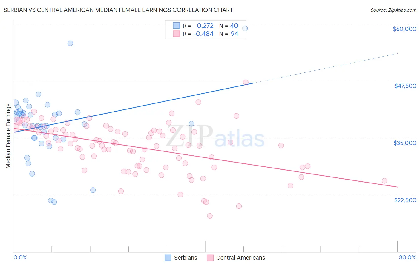 Serbian vs Central American Median Female Earnings