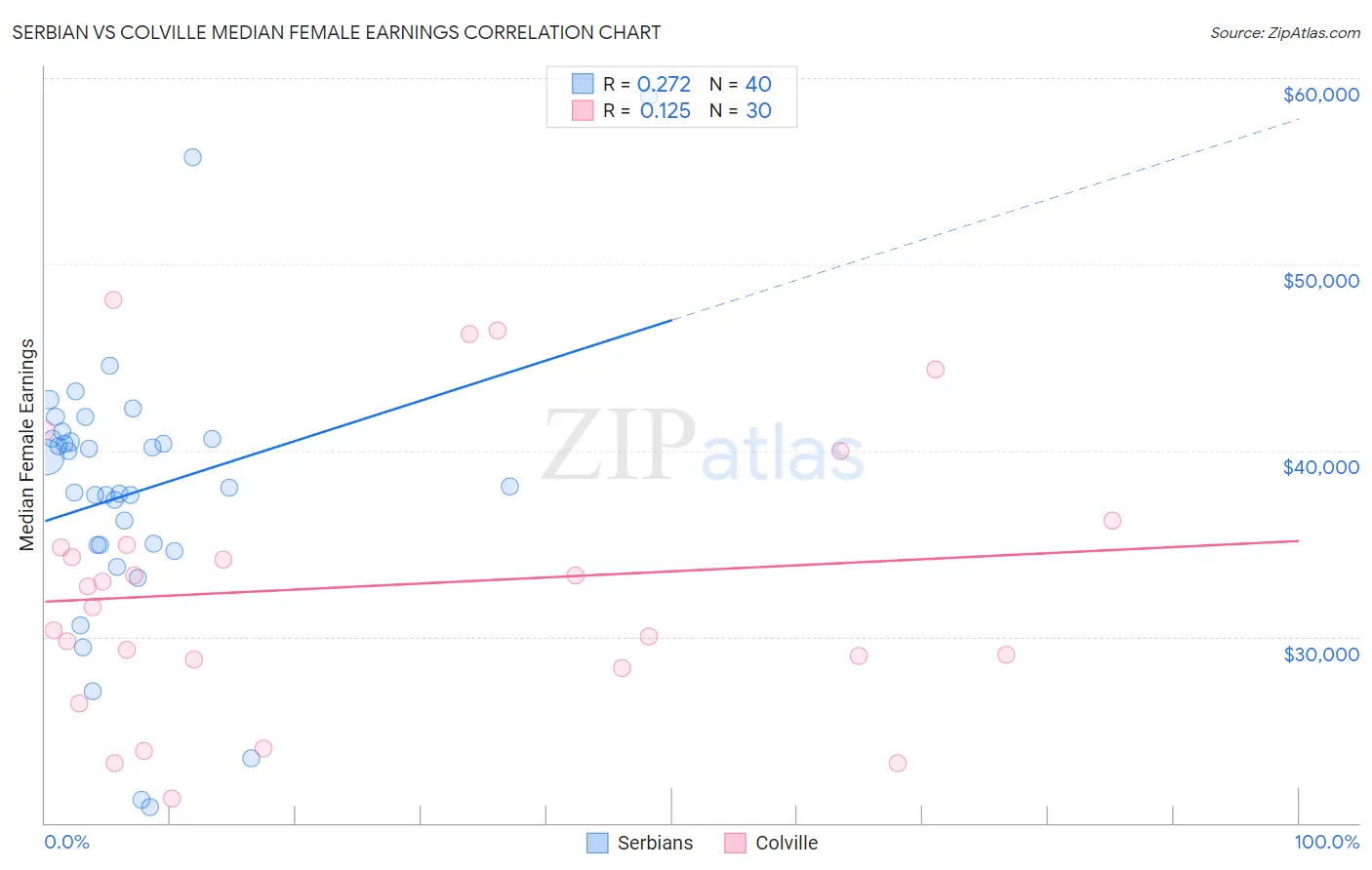 Serbian vs Colville Median Female Earnings