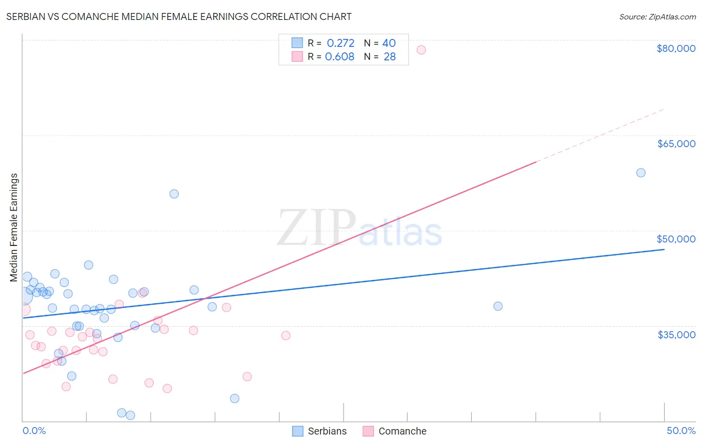 Serbian vs Comanche Median Female Earnings
