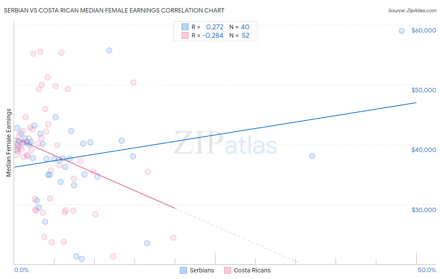 Serbian vs Costa Rican Median Female Earnings