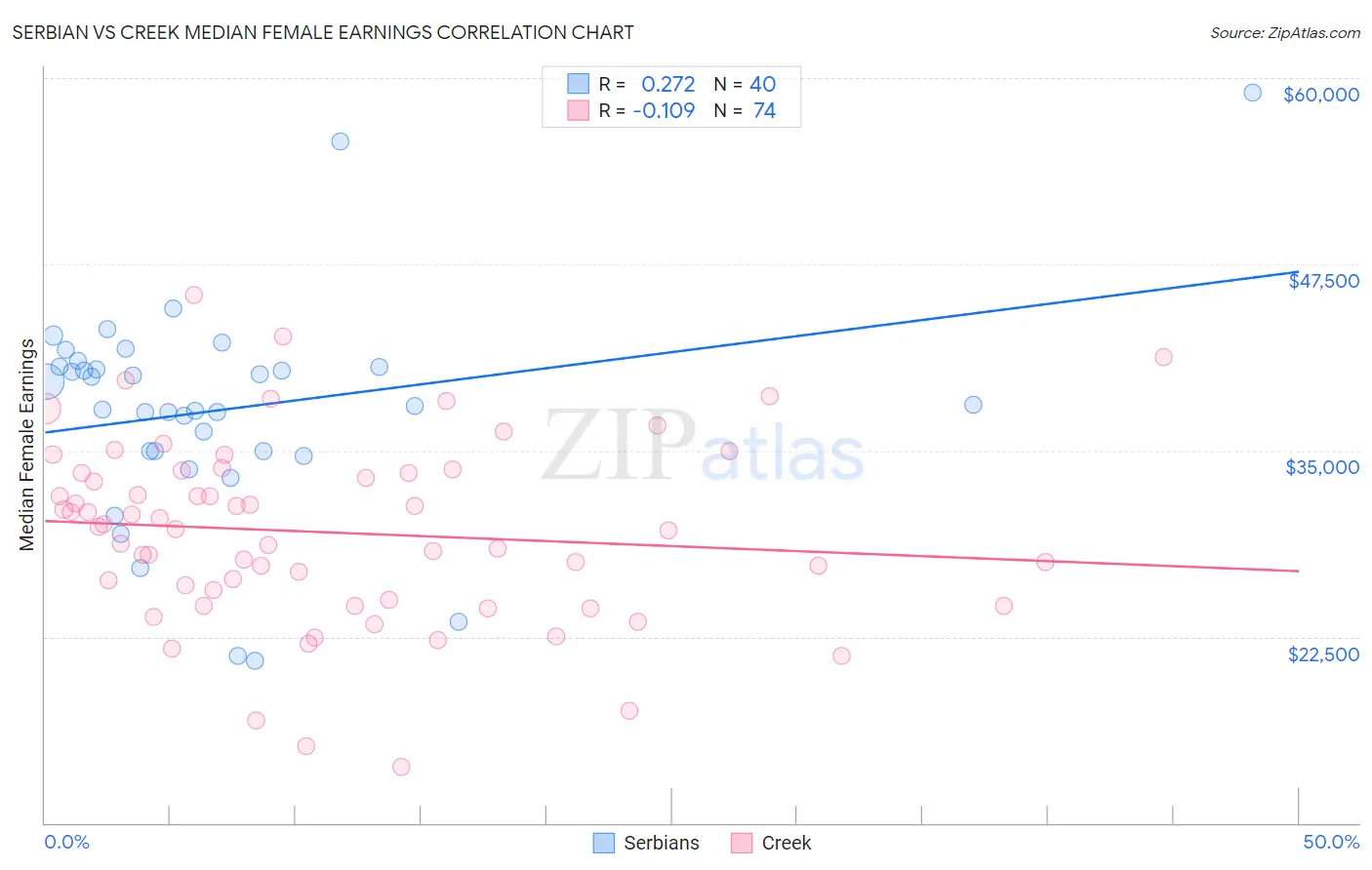 Serbian vs Creek Median Female Earnings