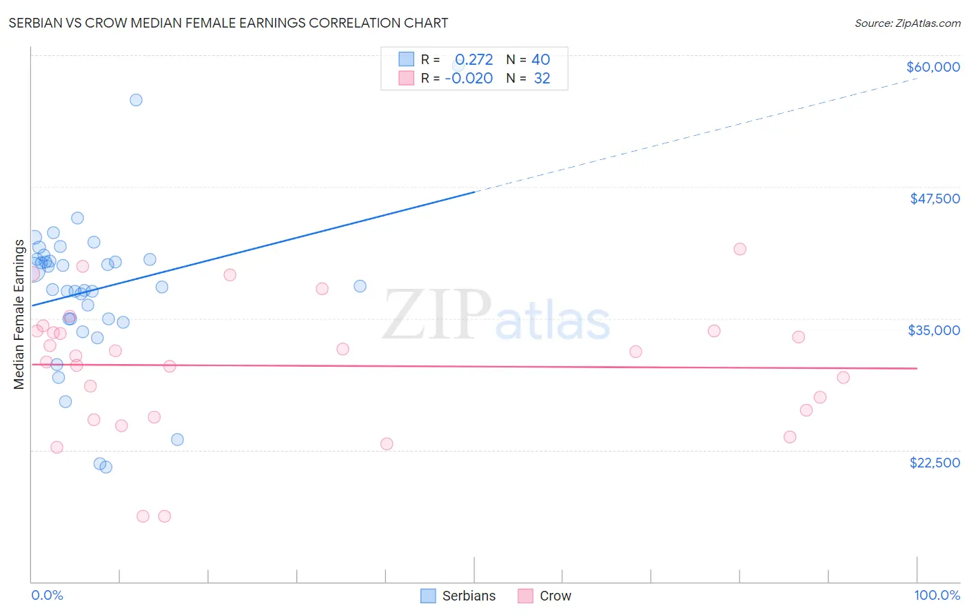 Serbian vs Crow Median Female Earnings