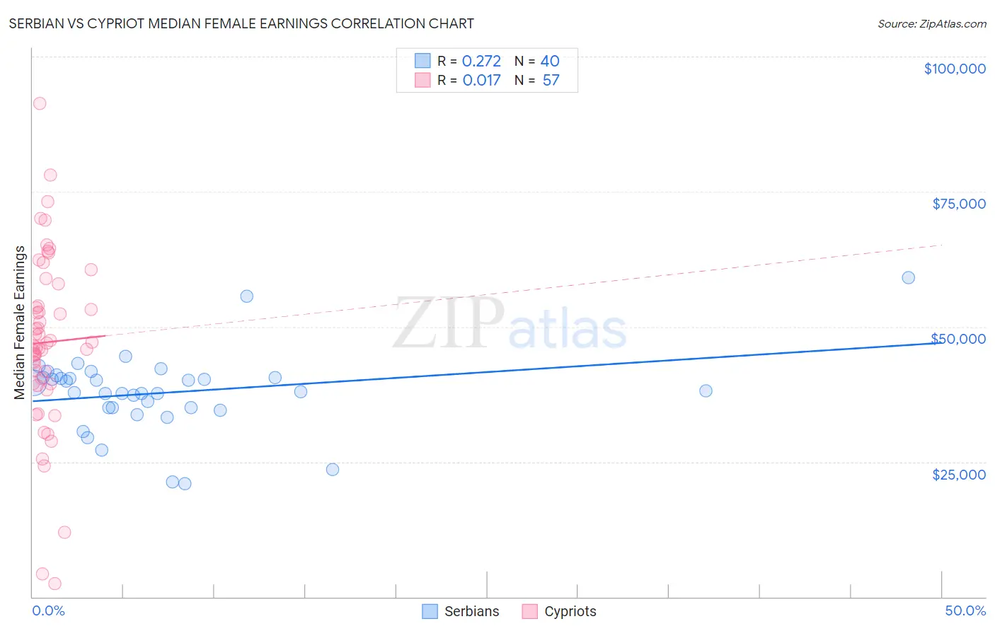 Serbian vs Cypriot Median Female Earnings