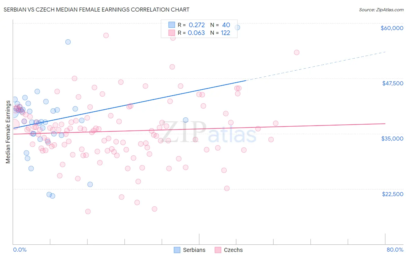 Serbian vs Czech Median Female Earnings