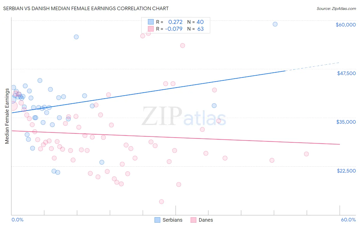 Serbian vs Danish Median Female Earnings