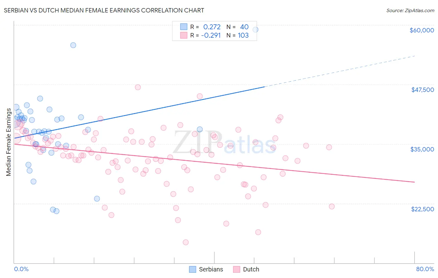 Serbian vs Dutch Median Female Earnings