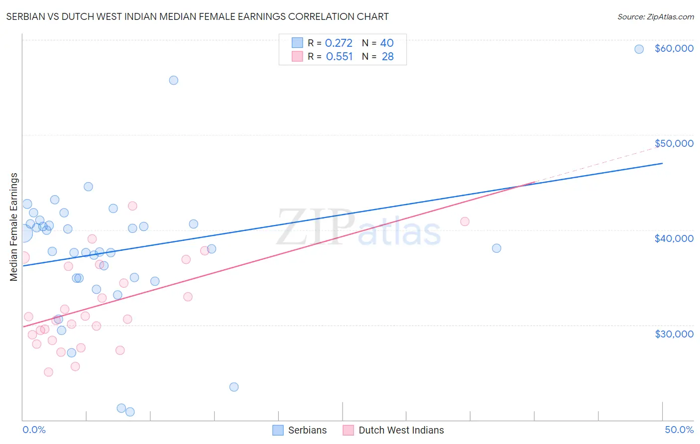 Serbian vs Dutch West Indian Median Female Earnings