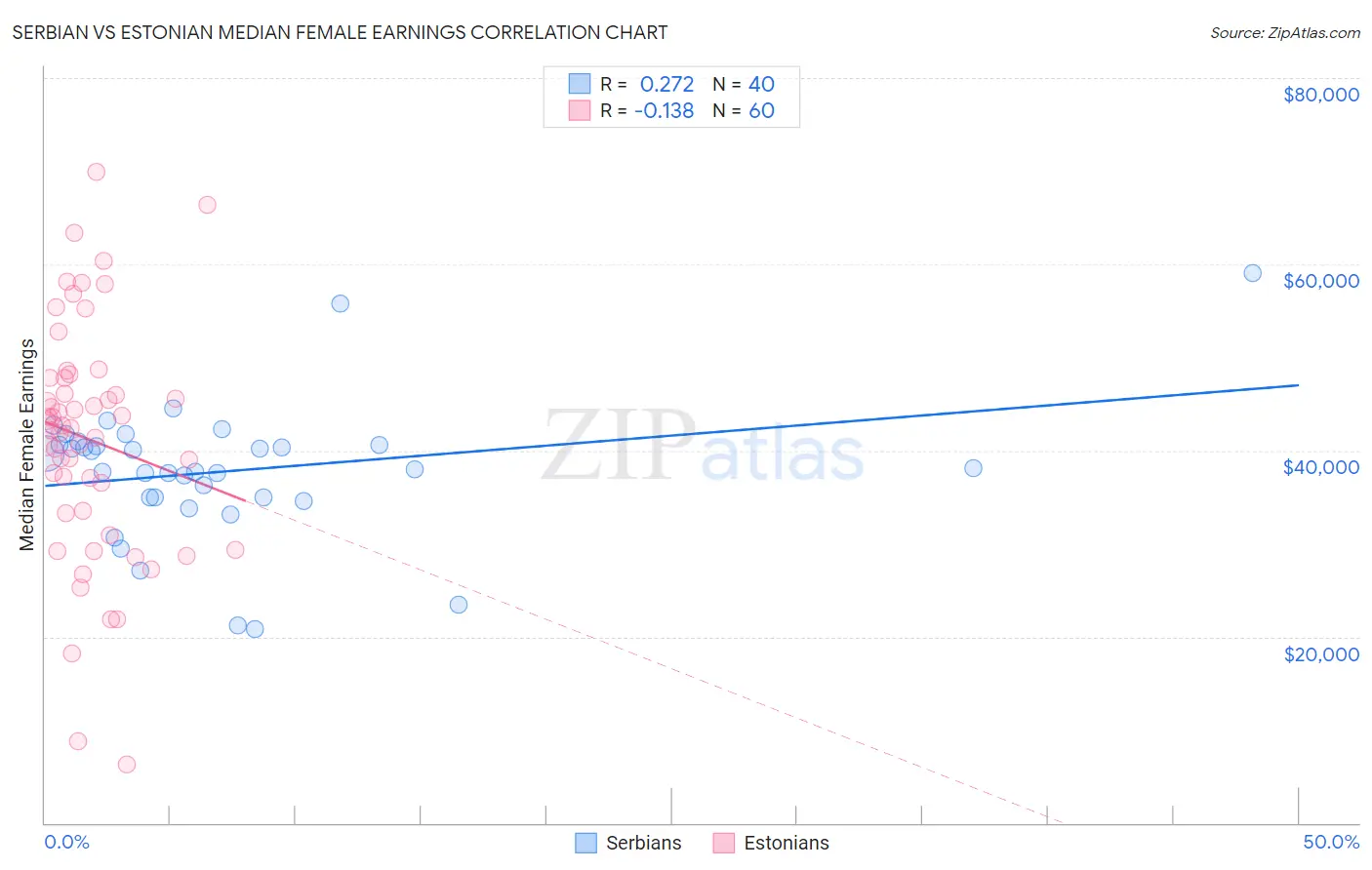 Serbian vs Estonian Median Female Earnings