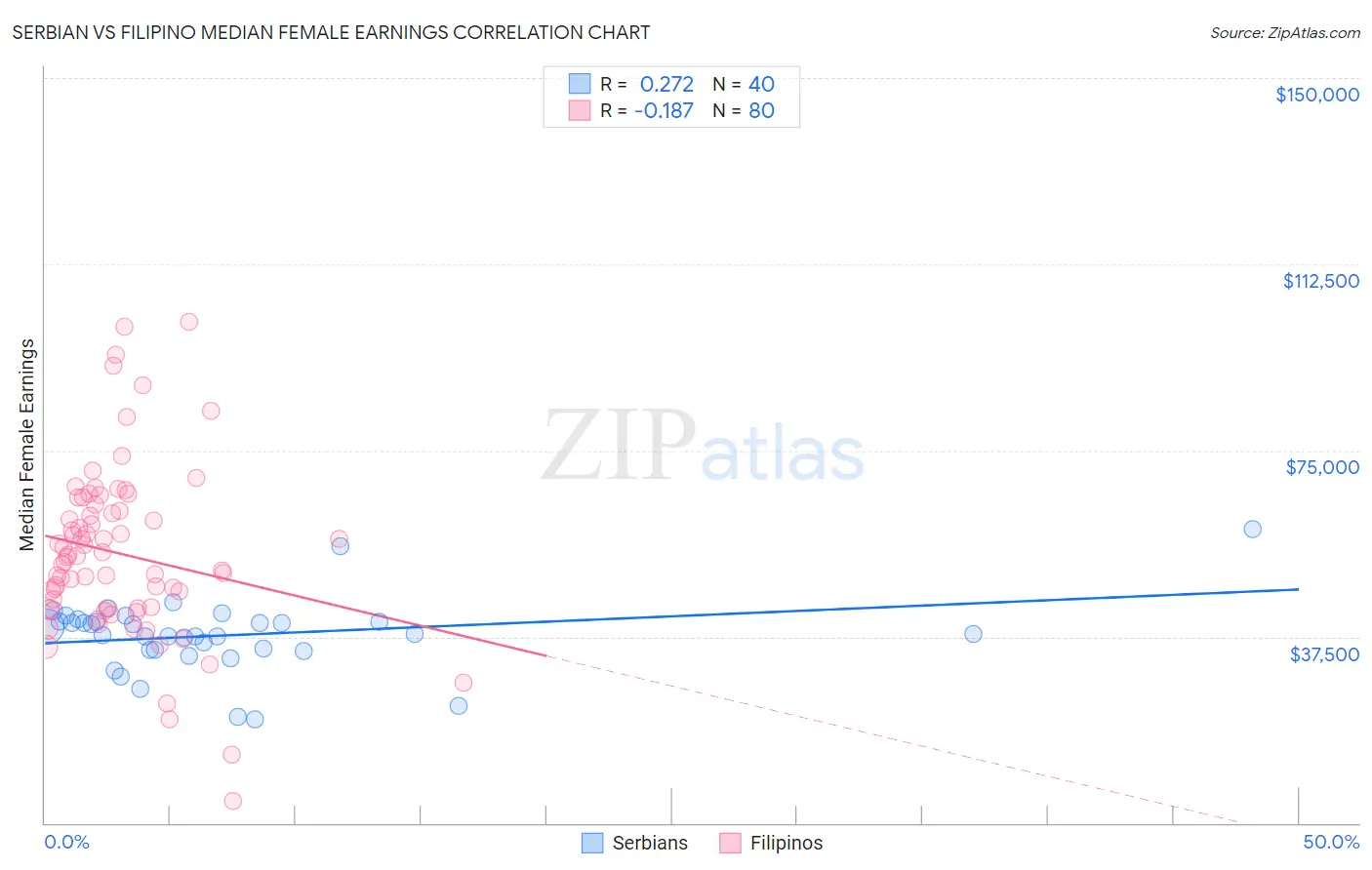 Serbian vs Filipino Median Female Earnings